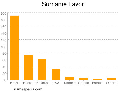 Surname Lavor