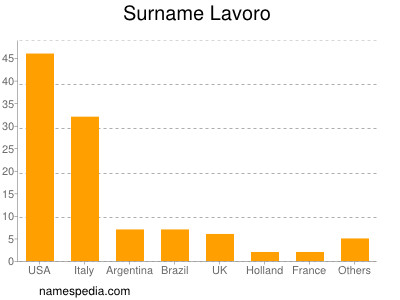 Surname Lavoro