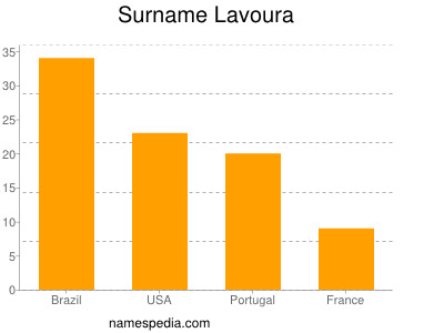 Surname Lavoura