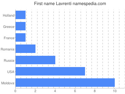 Given name Lavrenti