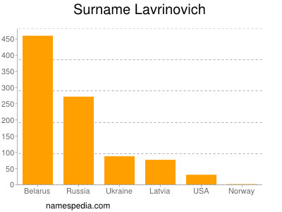 Surname Lavrinovich