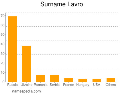 Surname Lavro