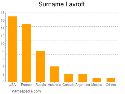 Surname Lavroff