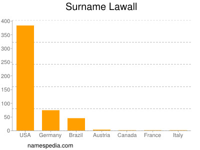 Surname Lawall