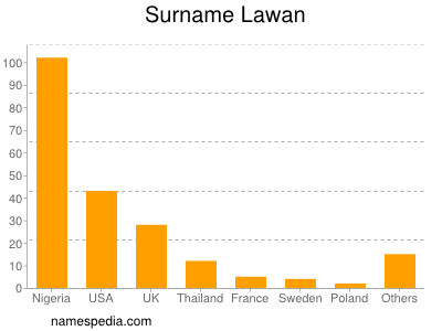 Surname Lawan