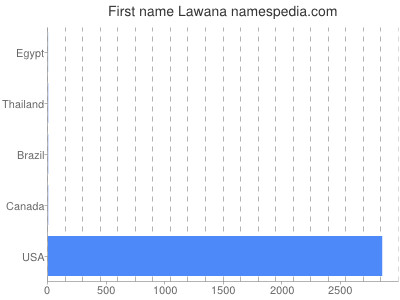 Given name Lawana