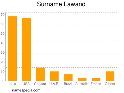 Surname Lawand