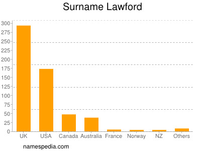 Surname Lawford