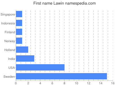 Given name Lawin