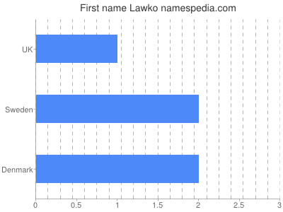 Given name Lawko