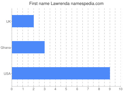 Given name Lawrenda