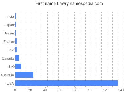 Given name Lawry