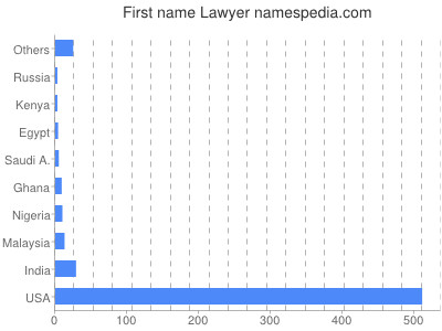 Given name Lawyer