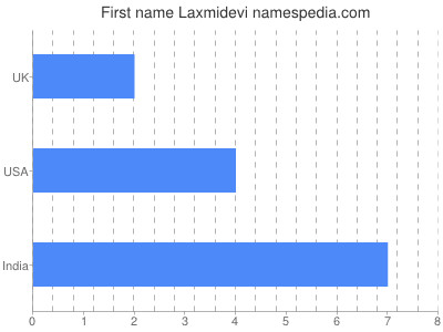 Given name Laxmidevi