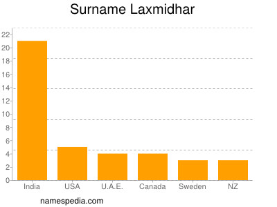 Surname Laxmidhar