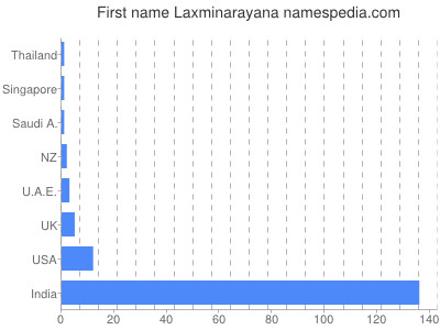 Given name Laxminarayana