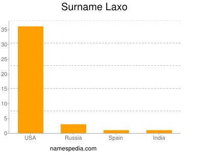 Surname Laxo
