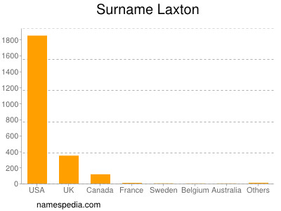 Surname Laxton