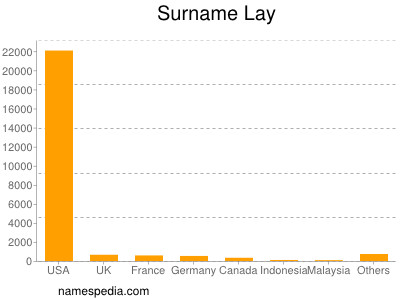 Surname Lay