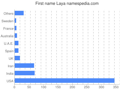 Given name Laya