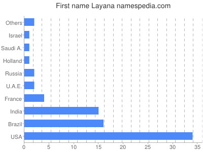 Given name Layana