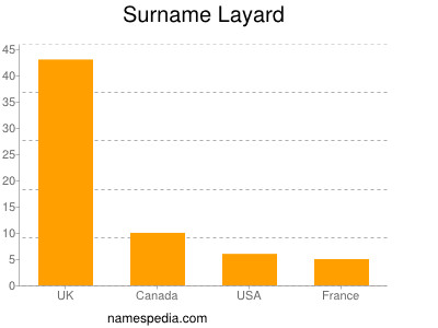 Surname Layard