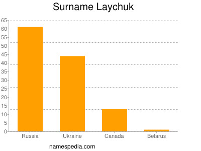 Surname Laychuk
