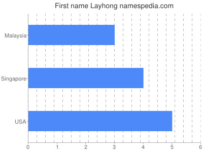 Given name Layhong