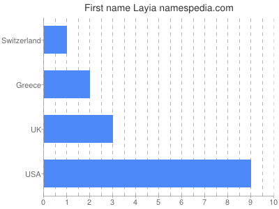Given name Layia