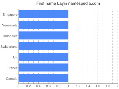 Given name Layin