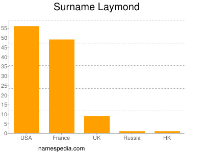 Surname Laymond