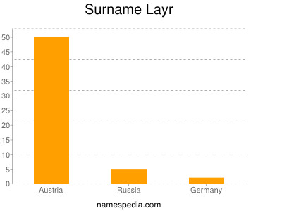 Surname Layr