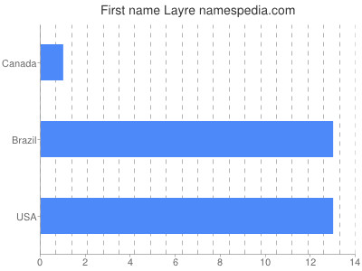 Given name Layre