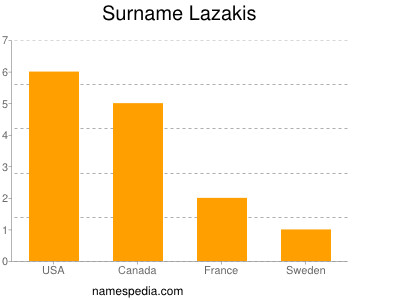 Surname Lazakis