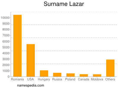 Surname Lazar