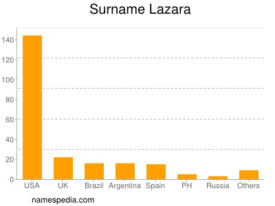 Surname Lazara