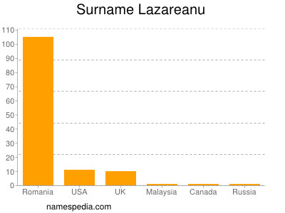 Surname Lazareanu