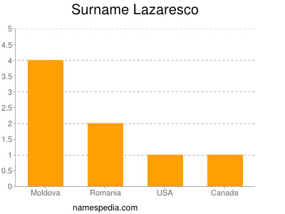 Surname Lazaresco