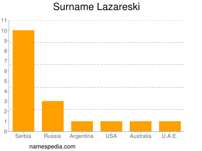 Surname Lazareski