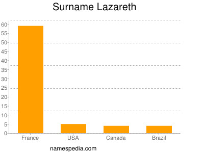 Surname Lazareth