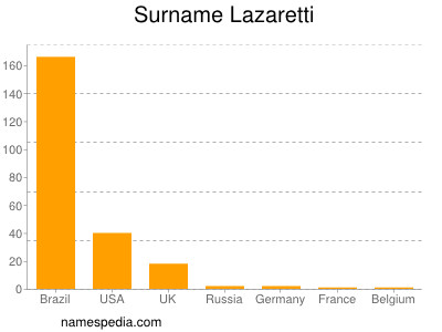 Surname Lazaretti