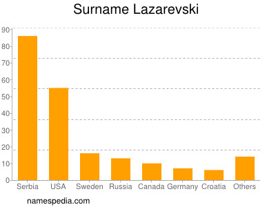 Surname Lazarevski