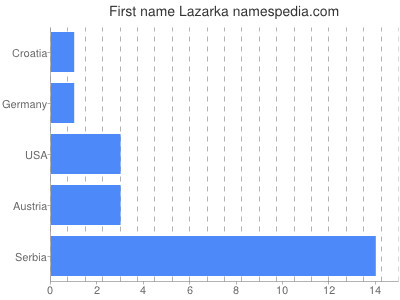 Given name Lazarka