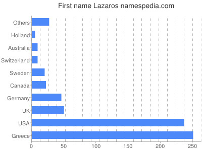 Given name Lazaros