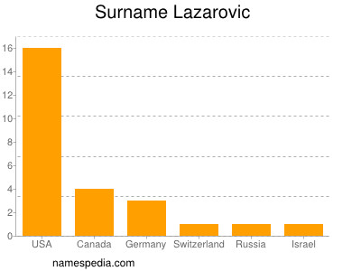 Surname Lazarovic