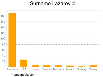 Surname Lazarovici