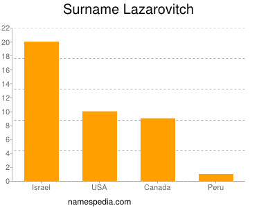 Surname Lazarovitch