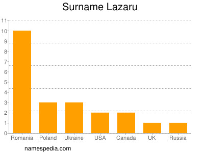 Surname Lazaru