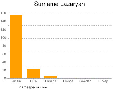 Surname Lazaryan