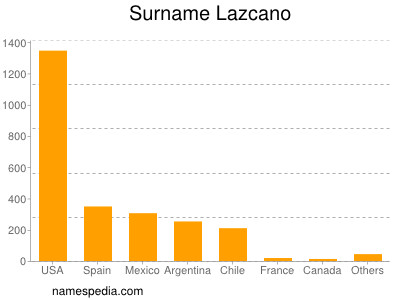 Surname Lazcano